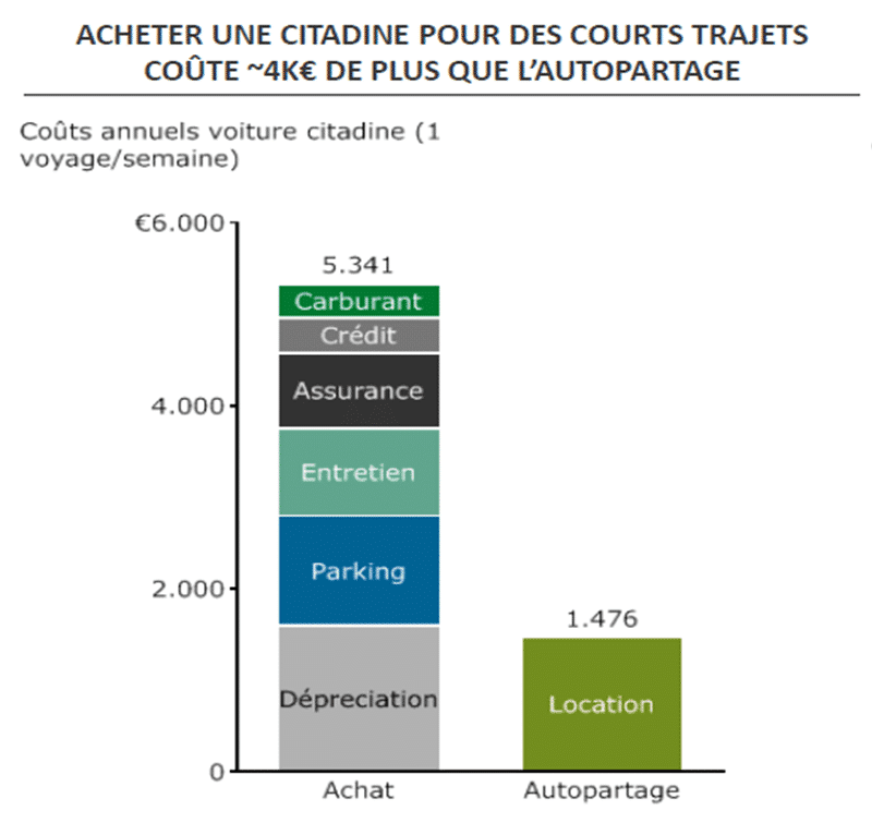 comparaison_citadine_-_autopartage