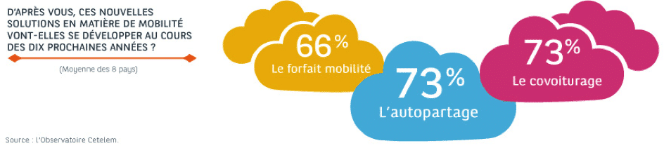 L’autopartage en passe de devenir l’avenir de la voiture ?