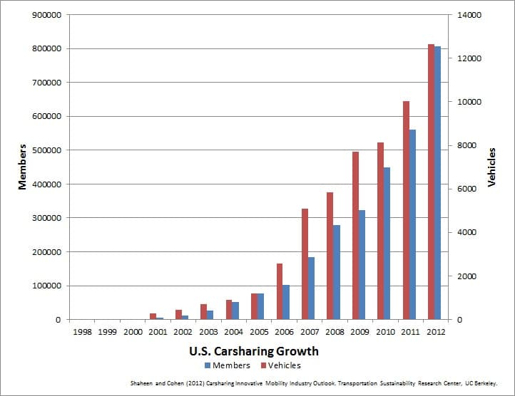 croissance autopartage