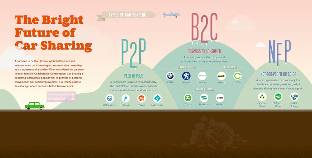 Autopartage p2p et autres types d'autopartage