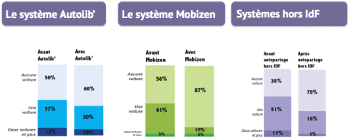 autopartage étude