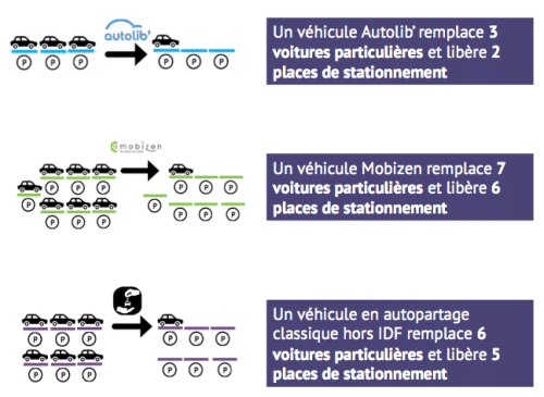 autopartage étude