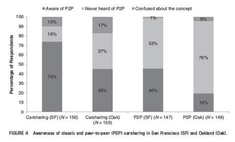 P2P Carsharing