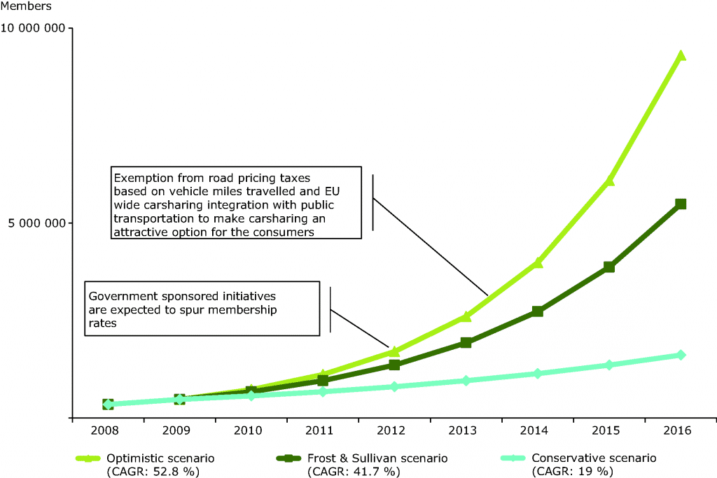 carsharing market