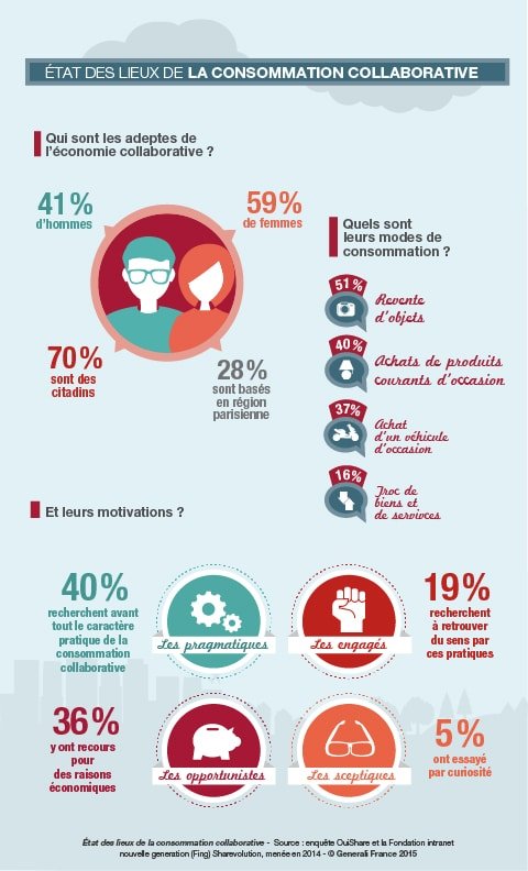 infographie economie collaborative