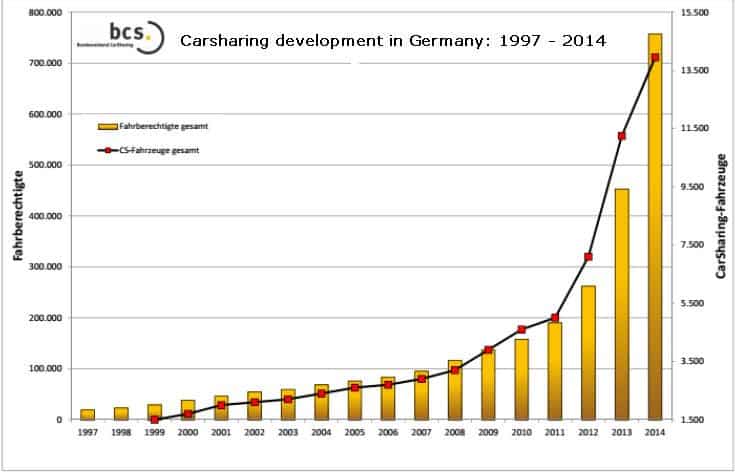 germany-carsharing-deve-1997-2014