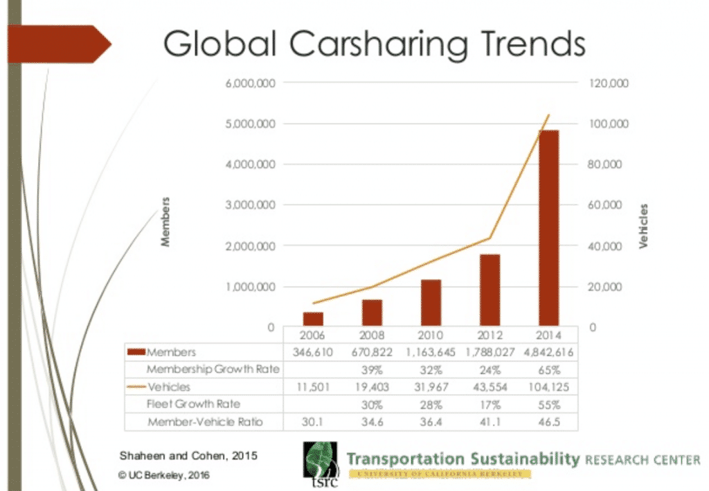 carsharing trends 2016