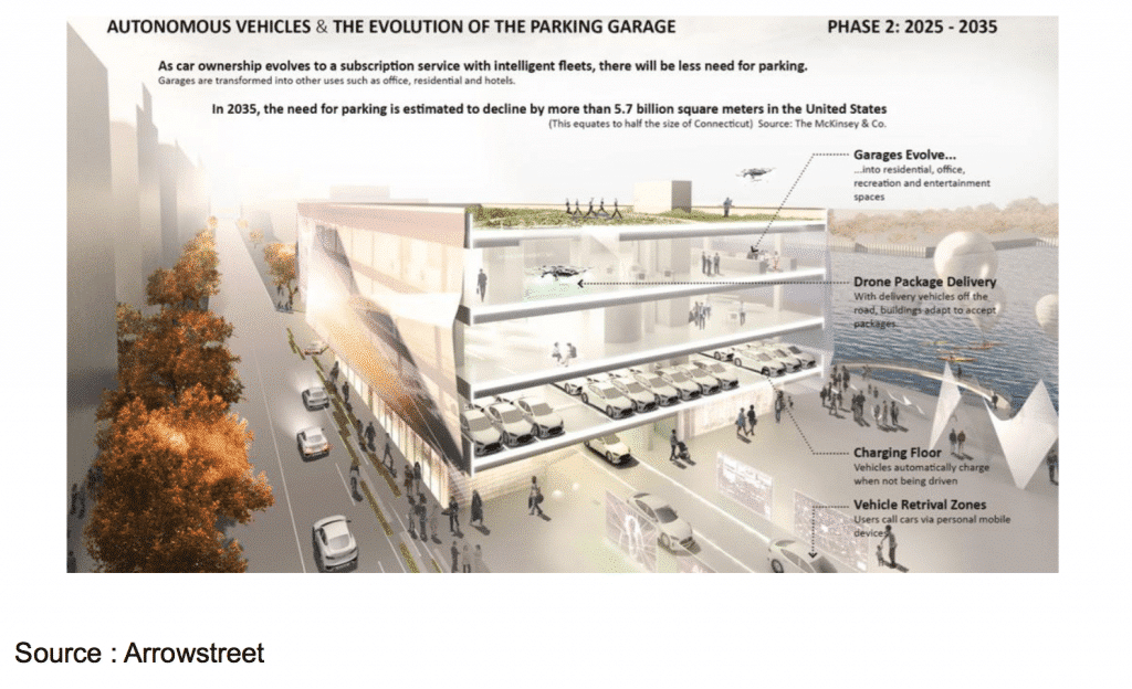 parking véhicules autonomes