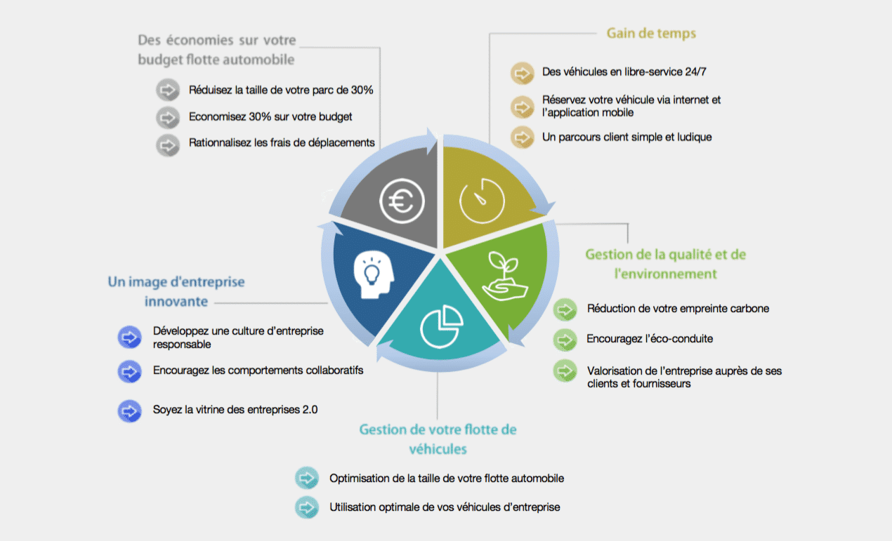 Les avantages de l'autopartage