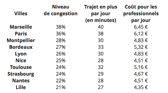 congestionvillesfrtomtom