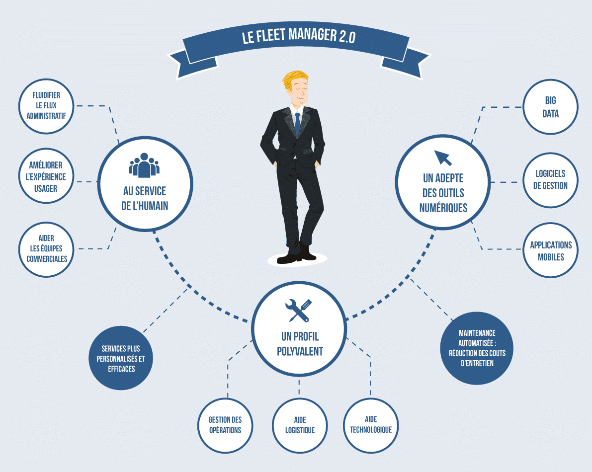 Fleet manager 2.0