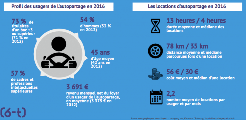 Enquête nationale sur l'autopartage édition 2016 - 6t