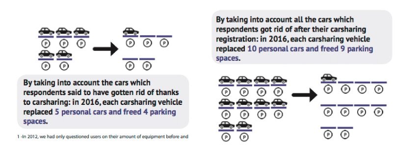 National Survey on Carsharing edition 2016 - 6t