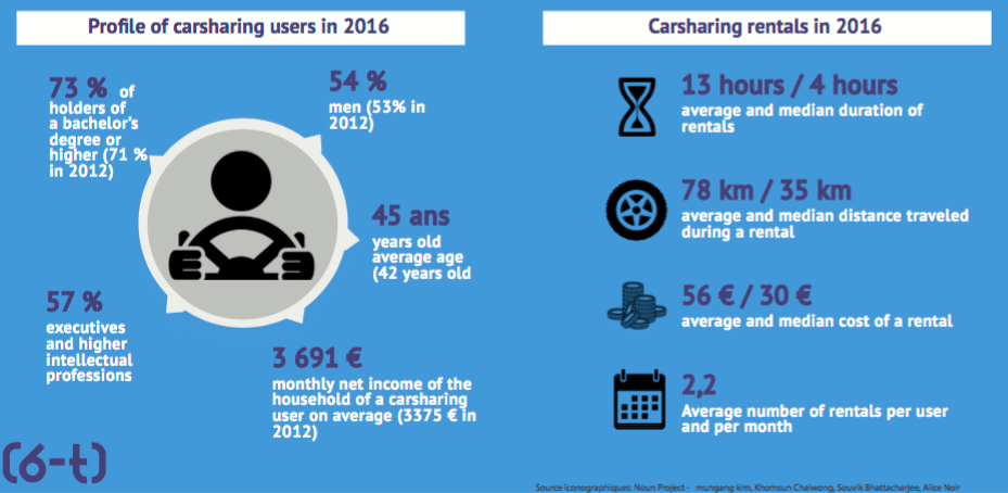 National Survey on Carsharing edition 2016 - 6t