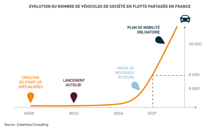 Colombus Consulting : Etude de l'autopartage en entreprise