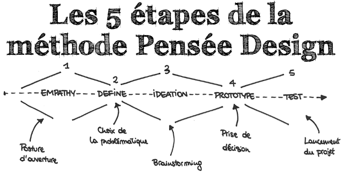 5étapes design thinking design thinking