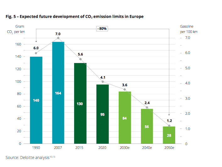 CO2 emissions deloitte