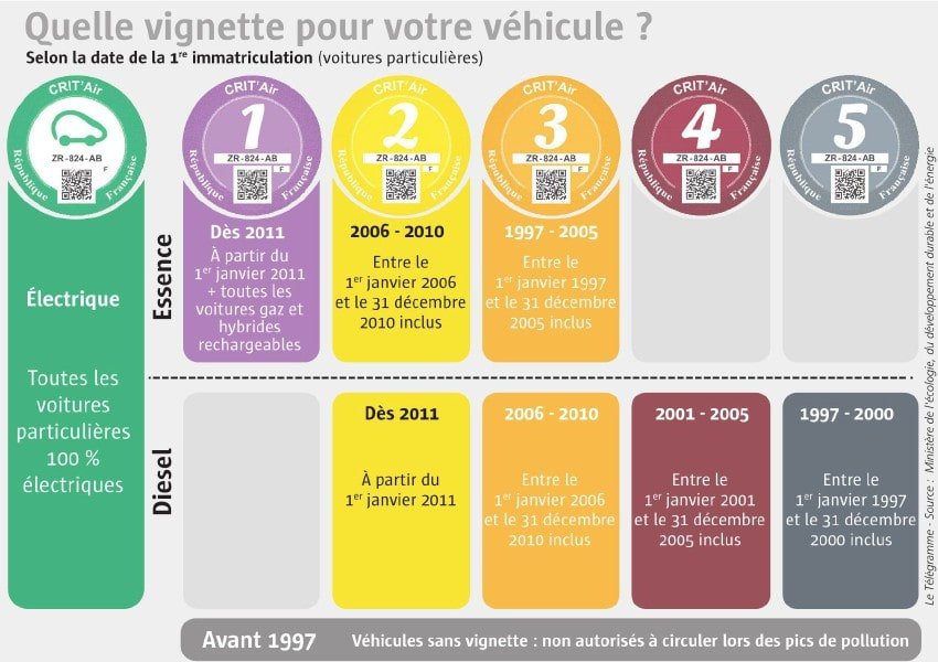 Rennes Vignettes Crit Air Et Impacts Sur La Mobilite Des Entreprises