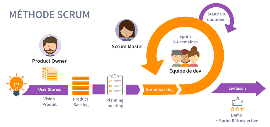 La méthode agile Scrum