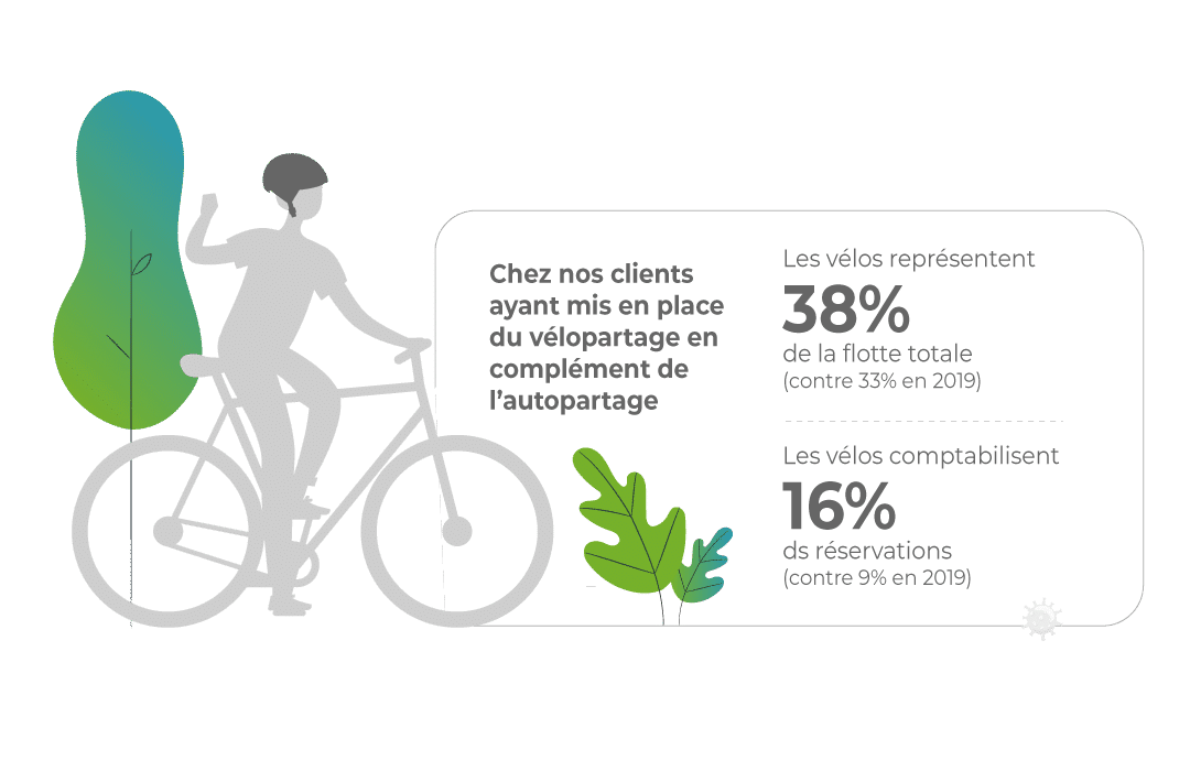 Baromètre vélopartage